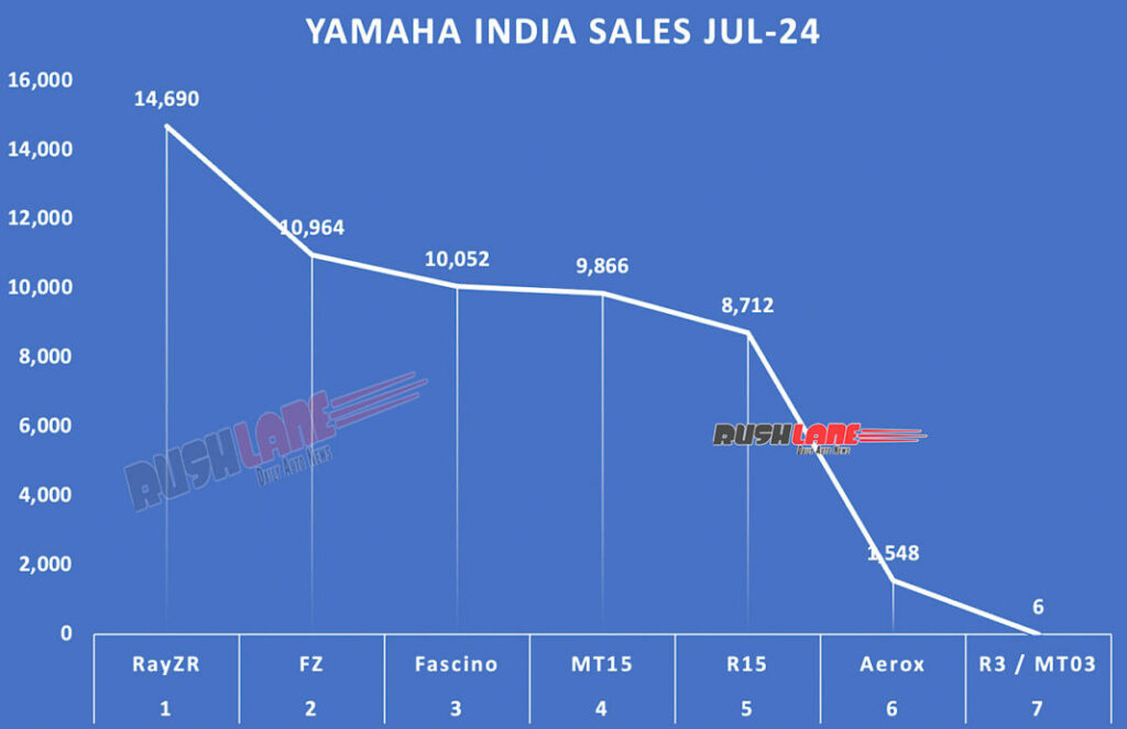 Yamaha की जुलाई 2024 की बिक्री रिपोर्ट: भारत में मोटरसाइकिल और स्कूटर की बिक्री में तेजी आई 5 Yamaha